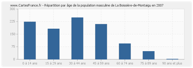 Répartition par âge de la population masculine de La Boissière-de-Montaigu en 2007